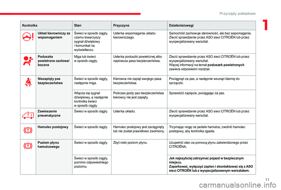 CITROEN JUMPER 2019  Instrukcja obsługi (in Polish) 11
KontrolkaStanPrzyczyna Działania/uwagi
Układ kierowniczy ze 
wspomaganiem Świeci w
  sposób ciągły, 
czemu towarzyszy 
sygnał dźwiękowy 
i
  komunikat na 
wyświetlaczu. Usterka wspomagani