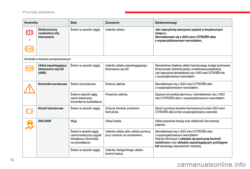 CITROEN JUMPER 2019  Instrukcja obsługi (in Polish) 12
KontrolkaStanZnaczenie Działania/uwagi
+ Elektroniczny 
rozdzielacz sił y 
hamowania
Świeci w
  sposób ciągły. Usterka układu. Jak najszybciej zatrzymać pojazd w
  bezpiecznym 
miejscu.
Sko