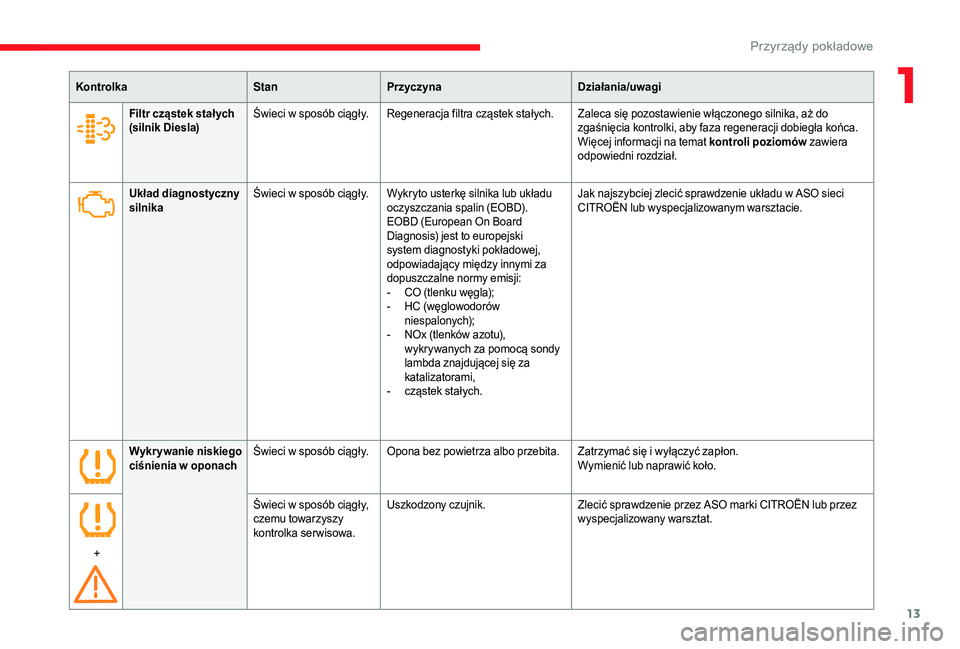 CITROEN JUMPER 2019  Instrukcja obsługi (in Polish) 13
KontrolkaStanPrzyczyna Działania/uwagi
Układ diagnostyczny 
silnika Świeci w
  sposób ciągły. Wykryto usterkę silnika lub układu oczyszczania spalin (EOBD).
EOBD (European On Board 
Diagnos
