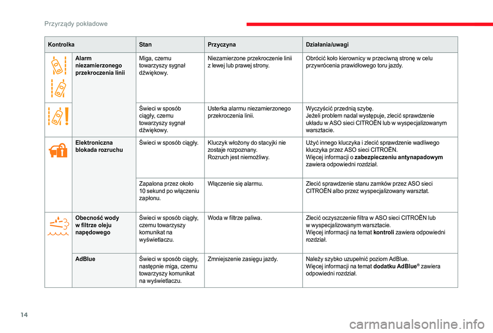 CITROEN JUMPER 2019  Instrukcja obsługi (in Polish) 14
Alarm 
niezamierzonego 
przekroczenia liniiMiga, czemu 
towarzyszy sygnał 
d ź w i ę kow y. Niezamierzone przekroczenie linii 
z
  lewej lub prawej strony.Obrócić koło kierownicy w
  przeciwn