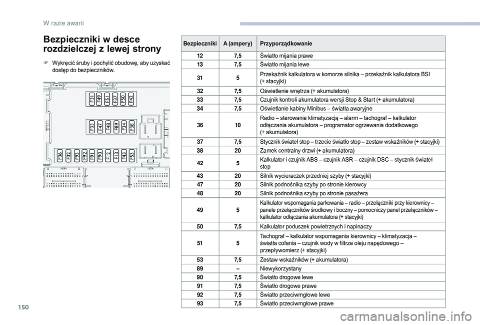CITROEN JUMPER 2019  Instrukcja obsługi (in Polish) 150
Bezpieczniki w desce 
rozdzielczej z 
l
 ewej strony
F Wykręcić śruby i  pochylić obudowę, aby uzyskać 
dostęp do bezpieczników. Bezpieczniki
A (amper y)Przyporządkowanie
12 7, 5Światło