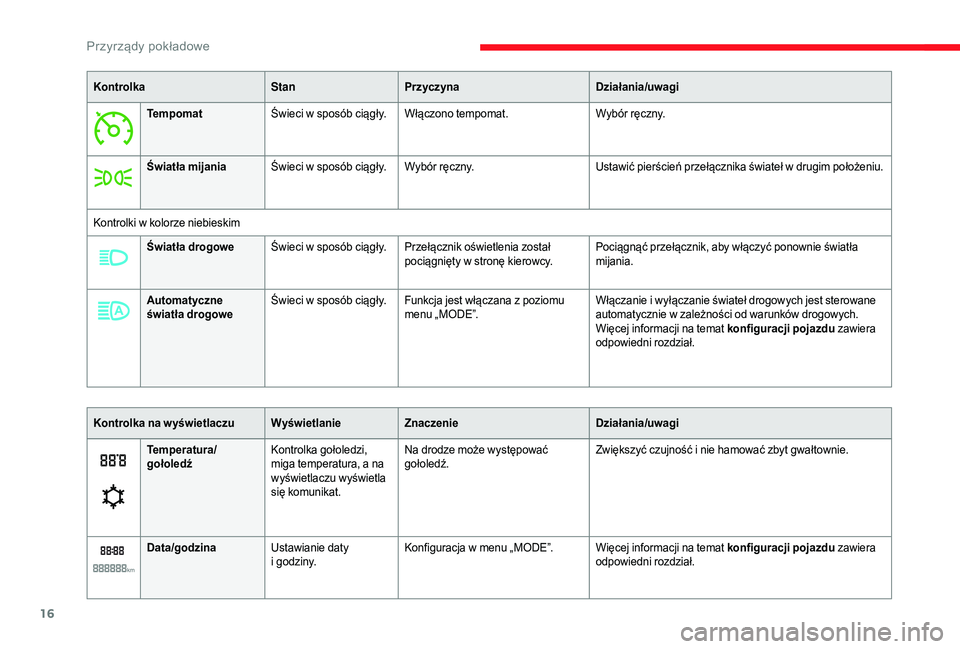 CITROEN JUMPER 2019  Instrukcja obsługi (in Polish) 16
KontrolkaStanPrzyczyna Działania/uwagi
Tempomat Świeci w
  sposób ciągły.Włączono tempomat. Wybór ręczny.
Światła mijania Świeci w
  sposób ciągły.Wybór ręczny. Ustawić pierście�