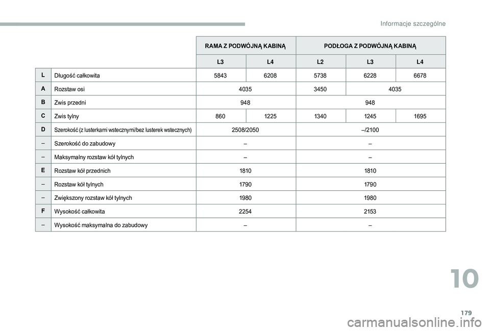 CITROEN JUMPER 2019 Instrukcja obsługi (in Polish) 179
R AMA Z PODWÓJNĄ K ABINĄPODŁOGA Z PODWÓJNĄ K ABINĄ
L3 L4 L2 L3L4
L Długość całkowita 5843620857386228 6678
A Rozstaw osi 40353450 4035
B Zwis przedni 948948
C Zwis tylny 86012 25 13 4 0 CITROEN JUMPER 2019 Instrukcja obsługi (in Polish) 179
R AMA Z PODWÓJNĄ K ABINĄPODŁOGA Z PODWÓJNĄ K ABINĄ
L3 L4 L2 L3L4
L Długość całkowita 5843620857386228 6678
A Rozstaw osi 40353450 4035
B Zwis przedni 948948
C Zwis tylny 86012 25 13 4 0