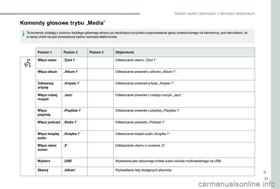 CITROEN JUMPER 2019  Instrukcja obsługi (in Polish) 21
Komendy głosowe trybu „Media ”
Te komendy działają z poziomu każdego głównego ekranu po naciśnięciu przycisku rozpoznawania głosu umieszczonego na kierownicy, pod warunkiem, że 
w   d