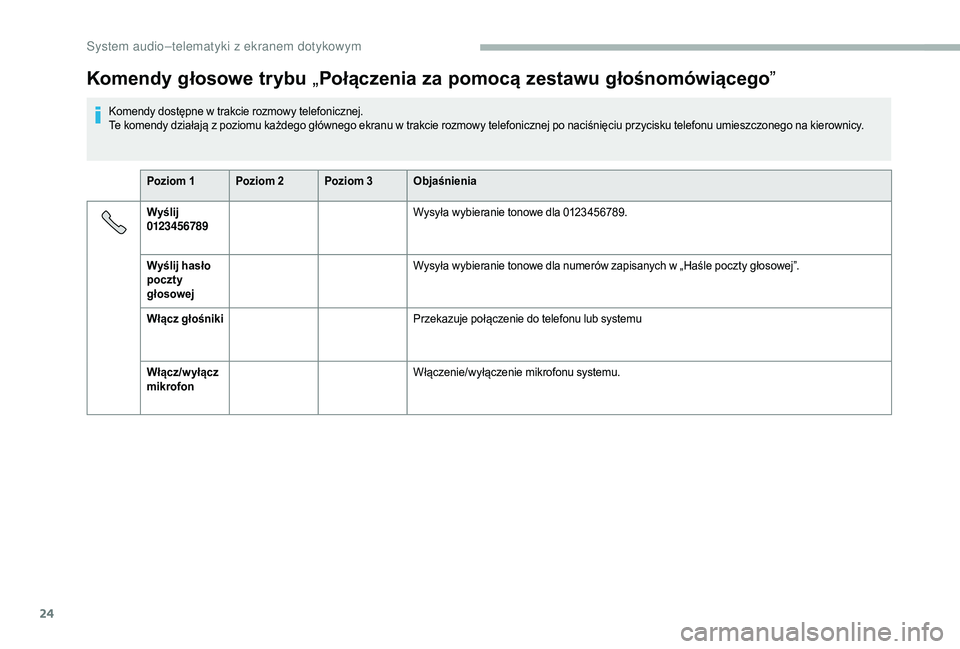 CITROEN JUMPER 2019 Instrukcja obsługi (in Polish) 24
Komendy głosowe trybu „Połączenia za pomocą zestawu głośnomówiącego ”
Komendy dostępne w trakcie rozmowy telefonicznej.
T e komendy działają z poziomu każdego głównego ekranu w CITROEN JUMPER 2019 Instrukcja obsługi (in Polish) 24
Komendy głosowe trybu „Połączenia za pomocą zestawu głośnomówiącego ”
Komendy dostępne w trakcie rozmowy telefonicznej.
T e komendy działają z poziomu każdego głównego ekranu w
