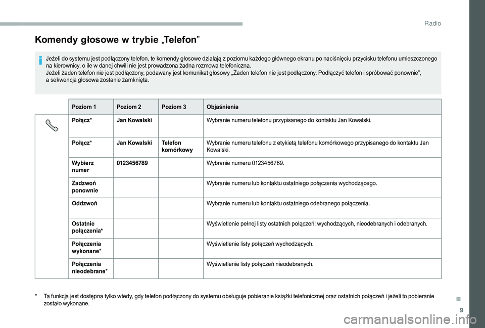 CITROEN JUMPER 2019 Instrukcja obsługi (in Polish) 9
Komendy głosowe w trybie „Telefon ”
Jeżeli do systemu jest podłączony telefon, te komendy głosowe działają z poziomu każdego głównego ekranu po naciśnięciu przycisku telefonu umieszc CITROEN JUMPER 2019 Instrukcja obsługi (in Polish) 9
Komendy głosowe w trybie „Telefon ”
Jeżeli do systemu jest podłączony telefon, te komendy głosowe działają z poziomu każdego głównego ekranu po naciśnięciu przycisku telefonu umieszc