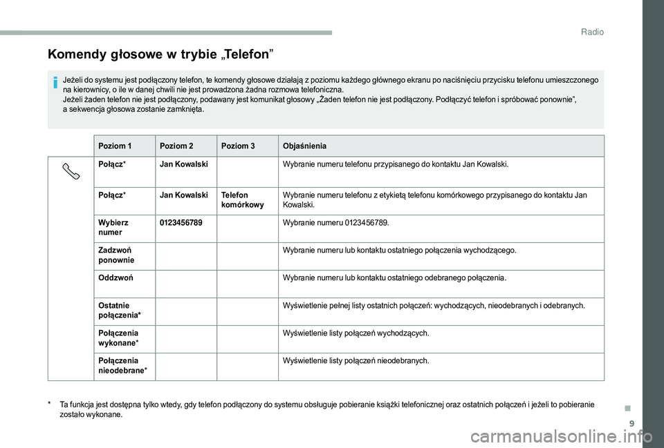 CITROEN JUMPER 2019  Instrukcja obsługi (in Polish) 9
Komendy głosowe w trybie „Telefon ”
Jeżeli do systemu jest podłączony telefon, te komendy głosowe działają z poziomu każdego głównego ekranu po naciśnięciu przycisku telefonu umieszc