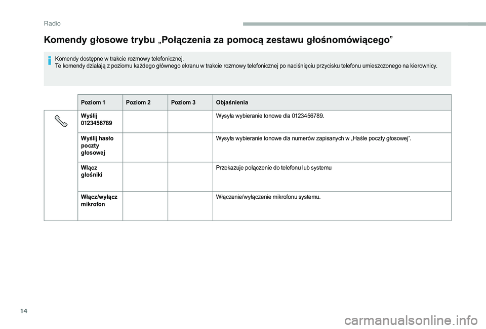 CITROEN JUMPER 2019 Instrukcja obsługi (in Polish) 14
Komendy głosowe trybu „Połączenia za pomocą zestawu głośnomówiącego ”
Komendy dostępne w trakcie rozmowy telefonicznej.
T e komendy działają z poziomu każdego głównego ekranu w CITROEN JUMPER 2019 Instrukcja obsługi (in Polish) 14
Komendy głosowe trybu „Połączenia za pomocą zestawu głośnomówiącego ”
Komendy dostępne w trakcie rozmowy telefonicznej.
T e komendy działają z poziomu każdego głównego ekranu w