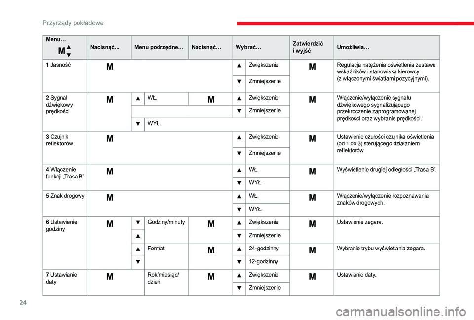 CITROEN JUMPER 2019  Instrukcja obsługi (in Polish) 24
Menu…Nacisnąć…Menu podrzędne… Nacisnąć…Wybrać… Zatwierdzić 
i
  w yjśćUmożliwia…
1
 

Jasność ZwiększenieRegulacja natężenia oświetlenia zestawu 
wskaźników i
  stanow