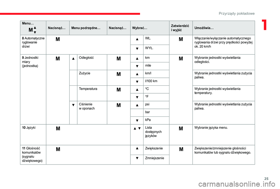 CITROEN JUMPER 2019  Instrukcja obsługi (in Polish) 25
Menu…Nacisnąć…Menu podrzędne… Nacisnąć…Wybrać… Zatwierdzić 
i
  w yjśćUmożliwia…
8
 

Automatyczne 
ryglowanie 
drzwi WŁ.
Włączanie/wyłączanie automatycznego 
ryglowania 