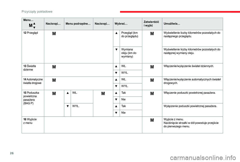 CITROEN JUMPER 2019  Instrukcja obsługi (in Polish) 26
Menu…Nacisnąć…Menu podrzędne… Nacisnąć…Wybrać… Zatwierdzić 
i
  w yjśćUmożliwia…
12
 P

rzegląd Przegląd (km 
do przeglądu)Wyświetlenie liczby kilometrów pozostałych do 