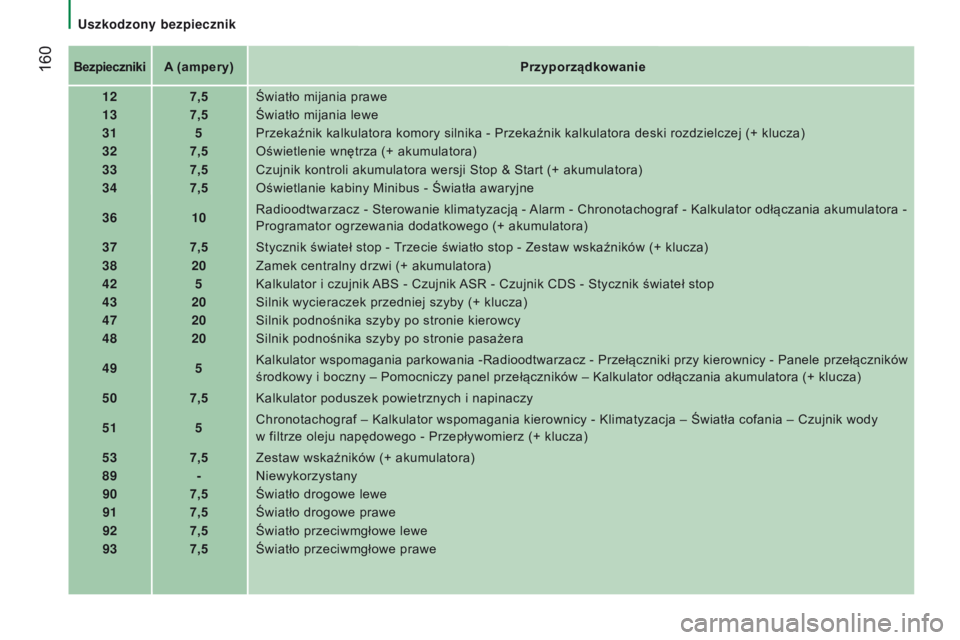 CITROEN JUMPER 2017 Instrukcja obsługi (in Polish) 160
Jumper_pl_Chap08_Aide-Rapide_ed01-2016
BezpiecznikiA (ampery)przyporządkowanie
12 7,5Światło mijania prawe
13 7,5Światło mijania lewe
31 5Przekaźnik kalkulatora komory silnika - Przekaźnik CITROEN JUMPER 2017 Instrukcja obsługi (in Polish) 160
Jumper_pl_Chap08_Aide-Rapide_ed01-2016
BezpiecznikiA (ampery)przyporządkowanie
12 7,5Światło mijania prawe
13 7,5Światło mijania lewe
31 5Przekaźnik kalkulatora komory silnika - Przekaźnik