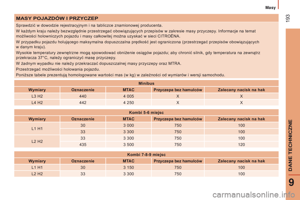 CITROEN JUMPER 2017 Instrukcja obsługi (in Polish) 193
Jumper_pl_Chap09_Caracteristiques-Techniques_ed01-2016
MAsY pOJAZDÓW I p RZYCZE p
Sprawdzić w dowodzie rejestracyjnym i na tabliczce znamionowej producenta.
W każdym kraju należy bezwzglę CITROEN JUMPER 2017 Instrukcja obsługi (in Polish) 193
Jumper_pl_Chap09_Caracteristiques-Techniques_ed01-2016
MAsY pOJAZDÓW I p RZYCZE p
Sprawdzić w dowodzie rejestracyjnym i na tabliczce znamionowej producenta.
W każdym kraju należy bezwzglę
