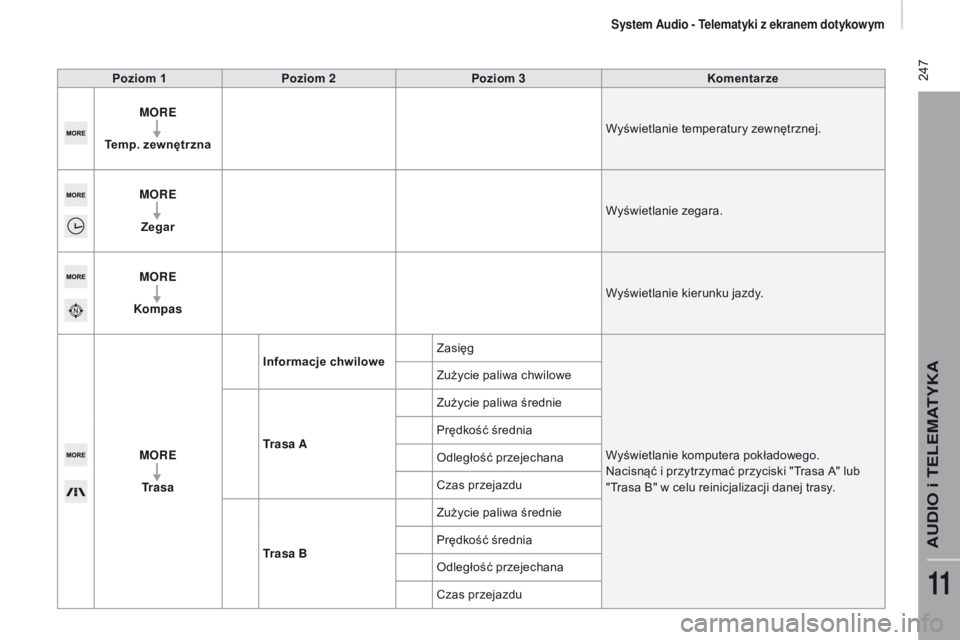 CITROEN JUMPER 2017 Instrukcja obsługi (in Polish) 247
Jumper_pl_Chap11a_Autoradio-Fiat-tactile-1_ed01-2016
poziom 1poziom 2p oziom 3 Komentarze
MORE
te
mp. zewnętrzna Wyświetlanie temperatury zewnętrznej.
MORE Zegar Wyświetlanie zegara.
MORE
Ko CITROEN JUMPER 2017 Instrukcja obsługi (in Polish) 247
Jumper_pl_Chap11a_Autoradio-Fiat-tactile-1_ed01-2016
poziom 1poziom 2p oziom 3 Komentarze
MORE
te
mp. zewnętrzna Wyświetlanie temperatury zewnętrznej.
MORE Zegar Wyświetlanie zegara.
MORE
Ko