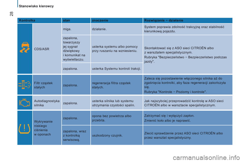 CITROEN JUMPER 2017 Instrukcja obsługi (in Polish) 28
Jumper_pl_Chap02_Pret-a-Partir_ed01-2016
Kontrolkastanznaczenie Rozwiązanie − działanie
CDS/ASR miga.
działanie. System poprawia zdolność trakcyjną oraz stabilność
kierunkową pojazdu.
CITROEN JUMPER 2017 Instrukcja obsługi (in Polish) 28
Jumper_pl_Chap02_Pret-a-Partir_ed01-2016
Kontrolkastanznaczenie Rozwiązanie − działanie
CDS/ASR miga.
działanie. System poprawia zdolność trakcyjną oraz stabilność
kierunkową pojazdu.