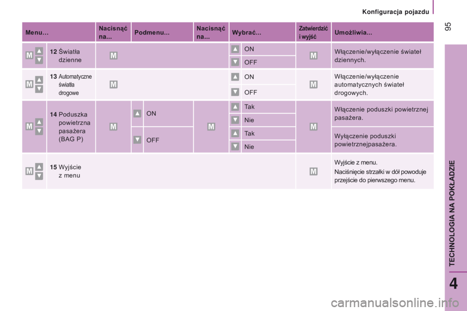 CITROEN JUMPER 2017 Instrukcja obsługi (in Polish) 95
Jumper_pl_Chap04_Technologie-a-bord_ed01-2016
Menu…Nacisnąć
na...p
odmenu...Nacisnąć
na...Wybrać...Zatwierdzić
i wyjśćUmożliwia...
12
Światła
dzienne ON
Włączenie/wyłączen CITROEN JUMPER 2017 Instrukcja obsługi (in Polish) 95
Jumper_pl_Chap04_Technologie-a-bord_ed01-2016
Menu…Nacisnąć
na...p
odmenu...Nacisnąć
na...Wybrać...Zatwierdzić
i wyjśćUmożliwia...
12
Światła
dzienne ON
Włączenie/wyłączen