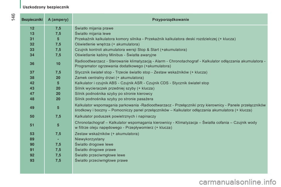CITROEN JUMPER 2016 Instrukcja obsługi (in Polish) 146
jumper_pl_Chap08_Aide-Rapide_ed01-2015
BezpiecznikiA (ampery)przyporządkowanie
12 7,5Światło mijania prawe
13 7,5Światło mijania lewe
31 5Przekaźnik kalkulatora komory silnika - Przekaźnik CITROEN JUMPER 2016 Instrukcja obsługi (in Polish) 146
jumper_pl_Chap08_Aide-Rapide_ed01-2015
BezpiecznikiA (ampery)przyporządkowanie
12 7,5Światło mijania prawe
13 7,5Światło mijania lewe
31 5Przekaźnik kalkulatora komory silnika - Przekaźnik