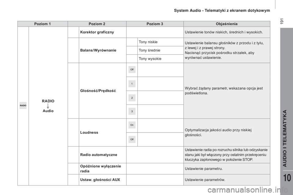 CITROEN JUMPER 2016 Instrukcja obsługi (in Polish) 191
jumper_pl_Chap10a_Autoradio-Fiat-tactile-1_ed01-2015
poziom 1poziom 2po ziom 3Objaśnienia
RADIO Audio Korektor graficzny
Ustawienie tonów niskich, średnich i
wysokich.
Balans/Wyrównanie Ton CITROEN JUMPER 2016 Instrukcja obsługi (in Polish) 191
jumper_pl_Chap10a_Autoradio-Fiat-tactile-1_ed01-2015
poziom 1poziom 2po ziom 3Objaśnienia
RADIO Audio Korektor graficzny
Ustawienie tonów niskich, średnich i
wysokich.
Balans/Wyrównanie Ton