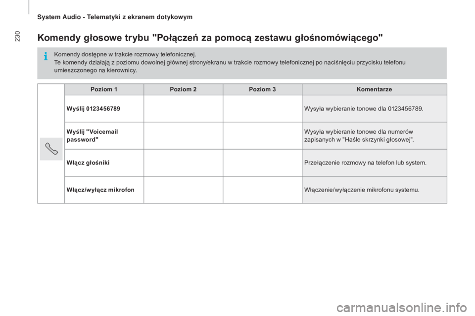 CITROEN JUMPER 2016 Instrukcja obsługi (in Polish) 230
jumper_pl_Chap10a_Autoradio-Fiat-tactile-1_ed01-2015
Komendy głosowe trybu "połączeń za pomocą zestawu głośnomówiącego"
Komendy dostępne w trakcie rozmowy telefonicznej.
T e kome CITROEN JUMPER 2016 Instrukcja obsługi (in Polish) 230
jumper_pl_Chap10a_Autoradio-Fiat-tactile-1_ed01-2015
Komendy głosowe trybu "połączeń za pomocą zestawu głośnomówiącego"
Komendy dostępne w trakcie rozmowy telefonicznej.
T e kome