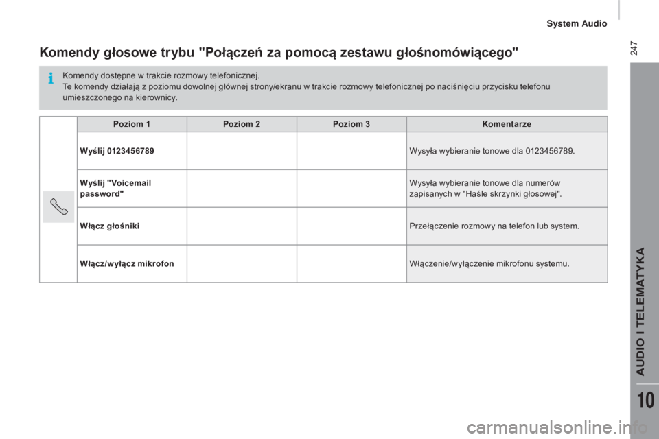 CITROEN JUMPER 2016 Instrukcja obsługi (in Polish) 247
jumper_pl_Chap10b_Autoradio-Fiat-4_ed01-2015
Komendy głosowe trybu "połączeń za pomocą zestawu głośnomówiącego"
Komendy dostępne w trakcie rozmowy telefonicznej.
T e komendy dzi CITROEN JUMPER 2016 Instrukcja obsługi (in Polish) 247
jumper_pl_Chap10b_Autoradio-Fiat-4_ed01-2015
Komendy głosowe trybu "połączeń za pomocą zestawu głośnomówiącego"
Komendy dostępne w trakcie rozmowy telefonicznej.
T e komendy dzi