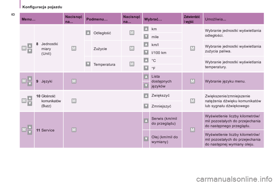 CITROEN JUMPER 2016 Instrukcja obsługi (in Polish) Konfiguracja pojazdu
8
Jumper-post-it_pl_Chap04_Technologie-a-bord_ed01-2015
Menu… Nacisnąć
na... Podmenu… Nacisnąć
na... Wybrać… Zatwierdzić
i wyjść Umożliwia . CITROEN JUMPER 2016 Instrukcja obsługi (in Polish) Konfiguracja pojazdu
8
Jumper-post-it_pl_Chap04_Technologie-a-bord_ed01-2015
Menu… Nacisnąć
na... Podmenu… Nacisnąć
na... Wybrać… Zatwierdzić
i wyjść Umożliwia .