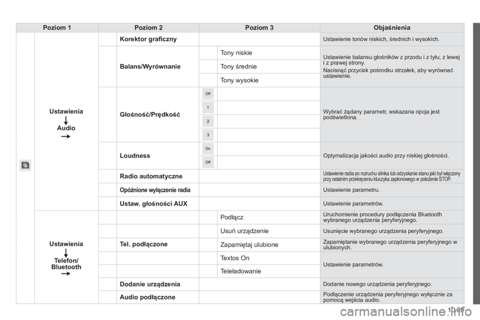 CITROEN JUMPER 2015 Instrukcja obsługi (in Polish) 10.39
JUMPER-PAPIER_PL_CHAP10A_AUTORADIO_FIAT-TACTILE-1_ED01-2014
Poziom 1Poziom 2Poziom 3Objaśnienia
Ustawienia
Audio
Korektor grafi czny Ustawienie tonów niskich, średnich i wysokich.
Balans/Wy CITROEN JUMPER 2015 Instrukcja obsługi (in Polish) 10.39
JUMPER-PAPIER_PL_CHAP10A_AUTORADIO_FIAT-TACTILE-1_ED01-2014
Poziom 1Poziom 2Poziom 3Objaśnienia
Ustawienia
Audio
Korektor grafi czny Ustawienie tonów niskich, średnich i wysokich.
Balans/Wy