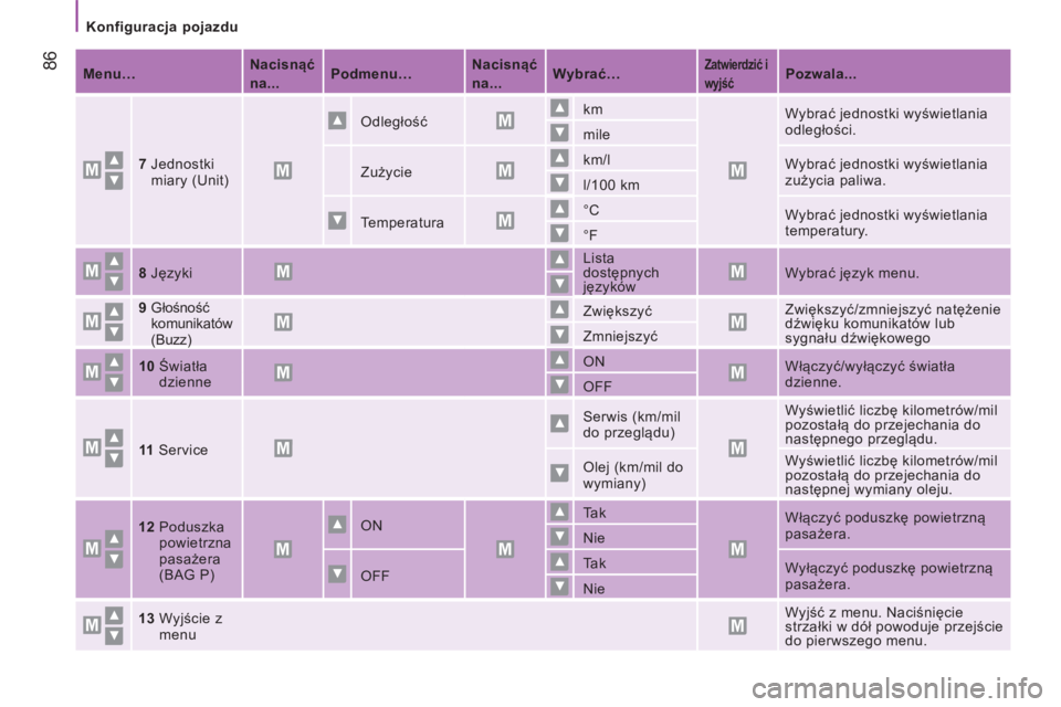 CITROEN JUMPER 2015  Instrukcja obsługi (in Polish)    Konfiguracja pojazdu   
 86
JUMPER-PAPIER_PL_CHAP04_TECHNOLOGIE A BORD_ED01-2014
   Menu…       Nacisnąć 
na...
       Podmenu…
      Nacisnąć 
na...
       Wybrać…
      Zatwierdzić i 