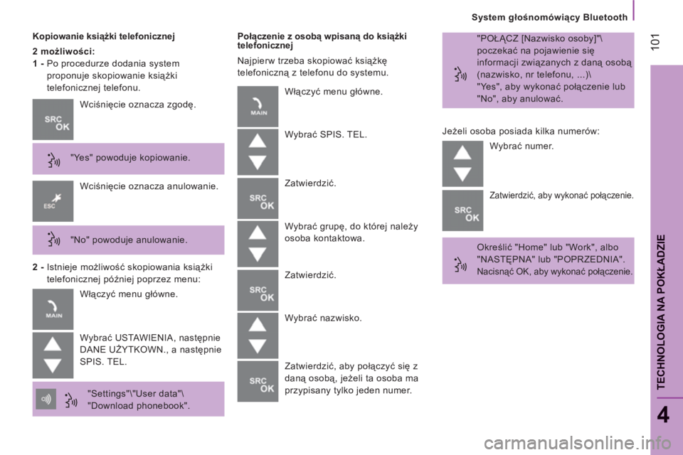 CITROEN JUMPER 2014  Instrukcja obsługi (in Polish) 101
System głośnomówiący Bluetooth
4
TECHNOLOGIA NA POKŁADZI
E
 
 
Kopiowanie książki telefonicznej 
   
2 możliwości:  
   
1 - 
  Po procedurze dodania system 
proponuje skopiowanie książ