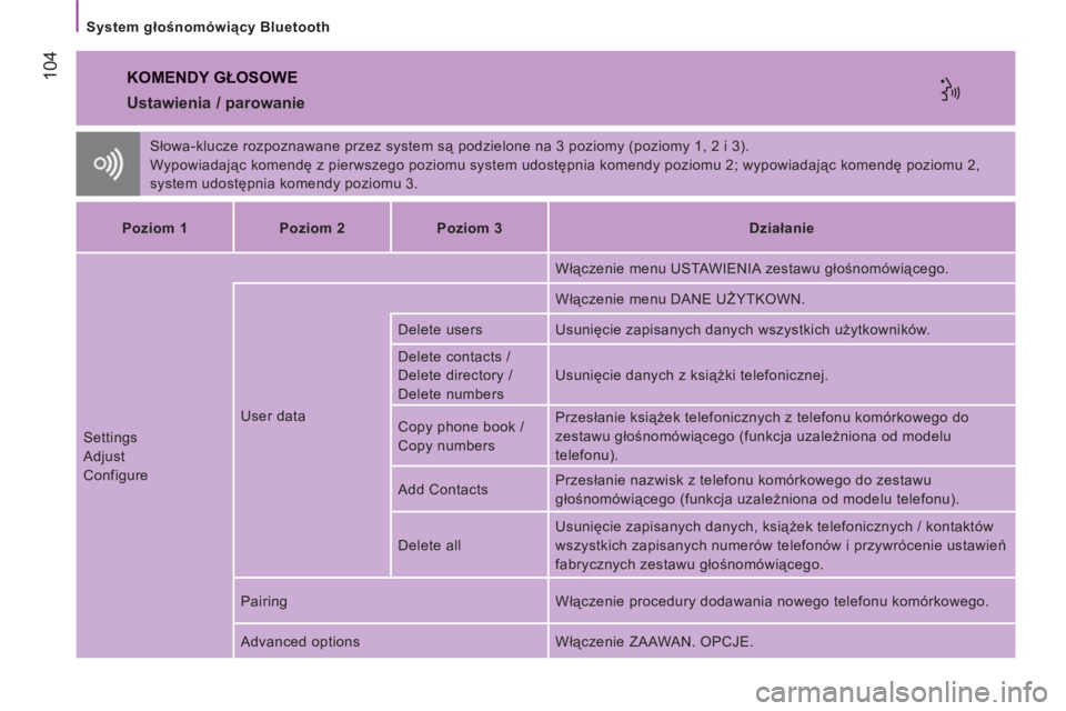 CITROEN JUMPER 2014  Instrukcja obsługi (in Polish) 104
   
System głośnomówiący Bluetooth 
 
KOMENDY GŁOSOWE
 
Słowa-klucze rozpoznawane przez system są podzielone na 3 poziomy (poziomy 1, 2 i 3). 
  Wypowiadając komendę z pierwszego poziomu 
