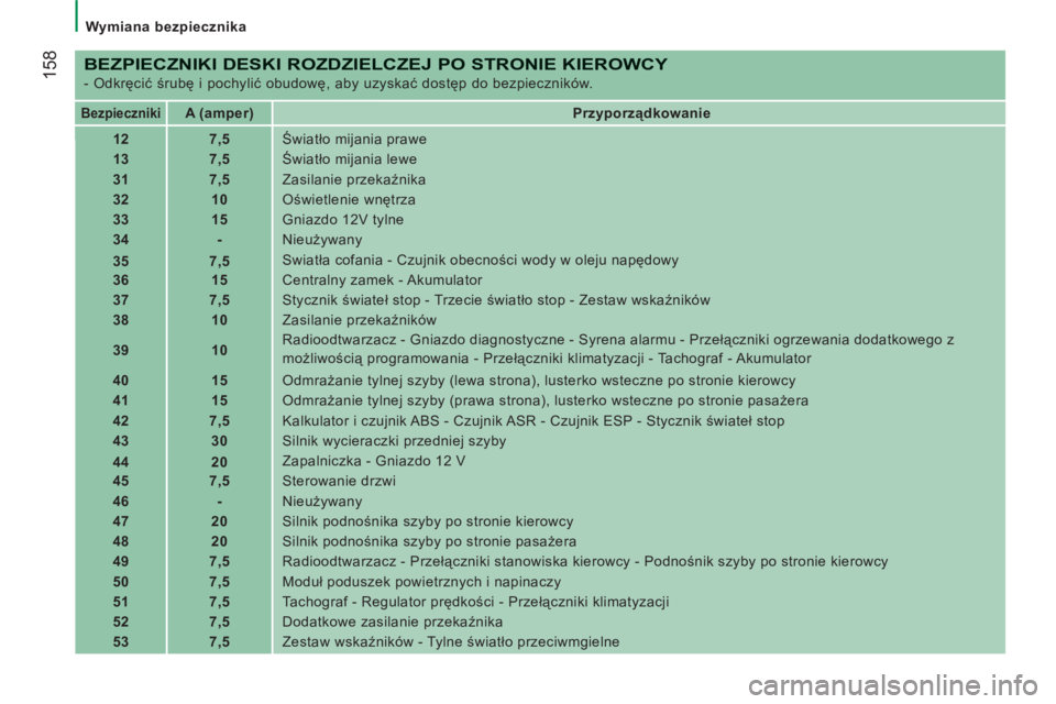 CITROEN JUMPER 2014  Instrukcja obsługi (in Polish) 158
   
 
Wymiana bezpiecznika 
 
 
BEZPIECZNIKI DESKI ROZDZIELCZEJ PO STRONIE KIEROWCY 
 
- Odkręcić śrubę i pochylić obudowę, aby uzyskać dostęp do bezpieczników. 
 
 
 
Bezpieczniki 
 
  
