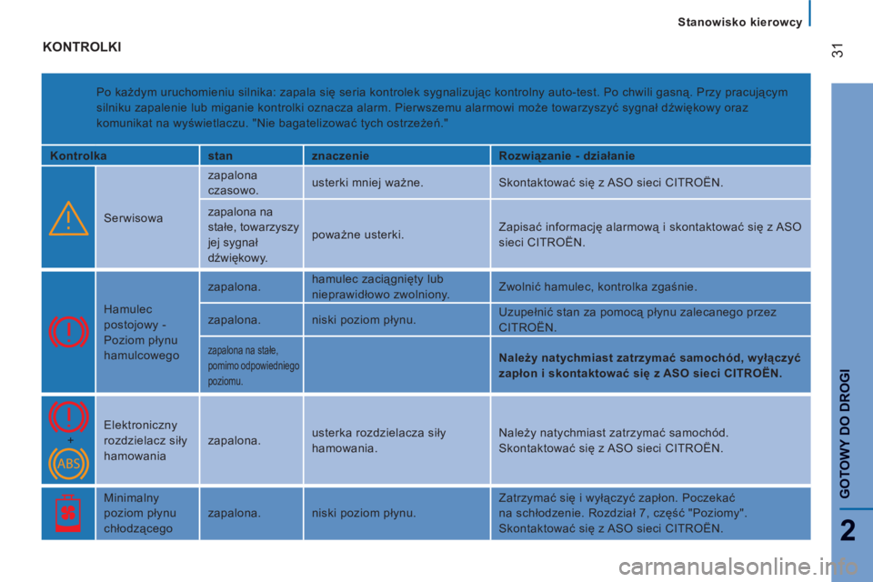 CITROEN JUMPER 2014  Instrukcja obsługi (in Polish) 31
2
GOTOWY DO DROG
I
Stanowisko kierowcy
  KONTROLKI
 
Po każdym uruchomieniu silnika: zapala się seria kontrolek sygnalizując kontrolny auto-test. Po chwili gasną. Przy pracującym 
silniku zapa