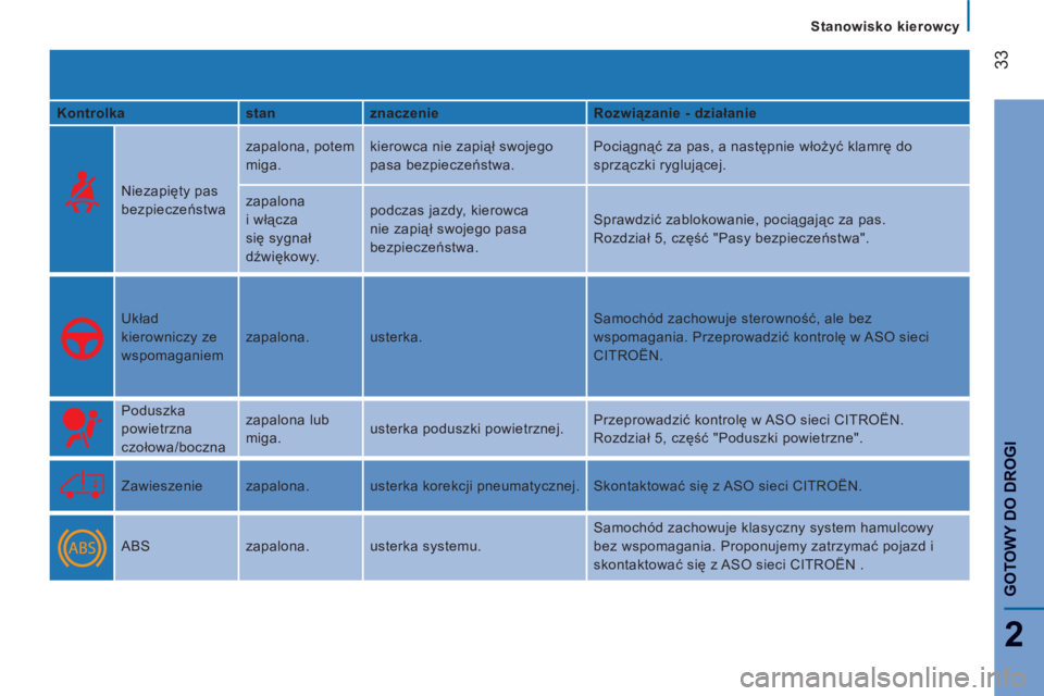 CITROEN JUMPER 2014  Instrukcja obsługi (in Polish) 33
2
GOTOWY DO DROG
I
Stanowisko kierowcy
   
Kontrolka    
stan    
znaczenie    
Rozwiązanie - działanie  
 
  
Niezapięty pas 
bezpieczeństwa   zapalona, potem 
miga.   kierowca nie zapiął sw