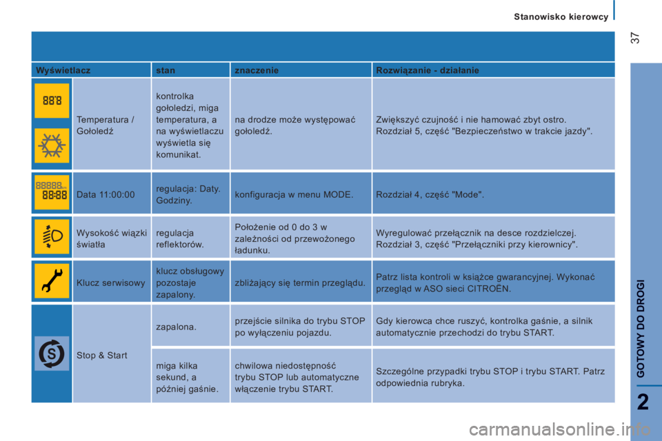 CITROEN JUMPER 2014  Instrukcja obsługi (in Polish) 37
2
GOTOWY DO DROG
I
Stanowisko kierowcy
   
Wyświetlacz    
stan    
znaczenie    
Rozwiązanie - działanie  
 
  
Temperatura / 
Gołoledź   kontrolka 
gołoledzi, miga 
temperatura, a 
na wyśw