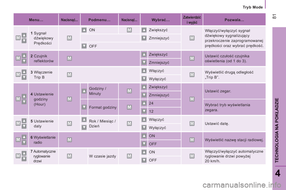 CITROEN JUMPER 2014  Instrukcja obsługi (in Polish) 81
4
TECHNOLOGIA NA POKŁADZI
E
 
 
 
Tryb Mode
   
 
Menu…  
 
 
 
 
Nacisnąć... 
 
  
 
 
Podmenu…  
  
 
 
Nacisnąć...   
  
 
 
Wybrać…  
  
 
 
Zatwierdzić 
i wyjść   
  
 
 
Pozwal