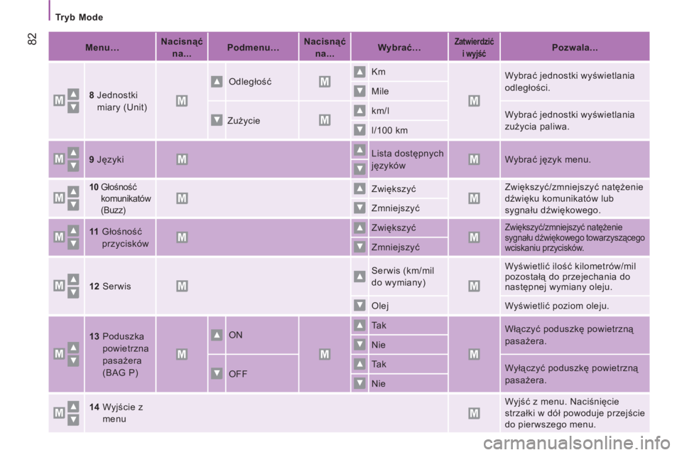 CITROEN JUMPER 2014  Instrukcja obsługi (in Polish) 82
   
 
Tryb Mode  
 
   
 
Menu…  
    
 
Nacisnąć 
na...  
    
 
Podmenu…  
    
 
Nacisnąć 
na...  
    
 
Wybrać…  
 
 
 
 
Zatwierdzić 
i wyjść   
  
 
 
Pozwala...  
 
   
8  
 
