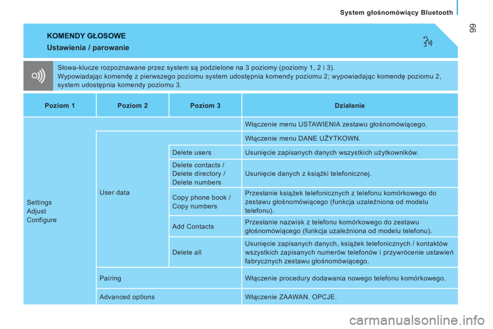 CITROEN JUMPER 2012  Instrukcja obsługi (in Polish) 99
   
System głośnomówiący Bluetooth
 
KOMENDY GŁOSOWE
 
Słowa-klucze rozpoznawane przez system są podzielone na 3 poziomy (poziomy 1, 2 i 3). 
  Wypowiadając komendę z pierwszego poziomu sy