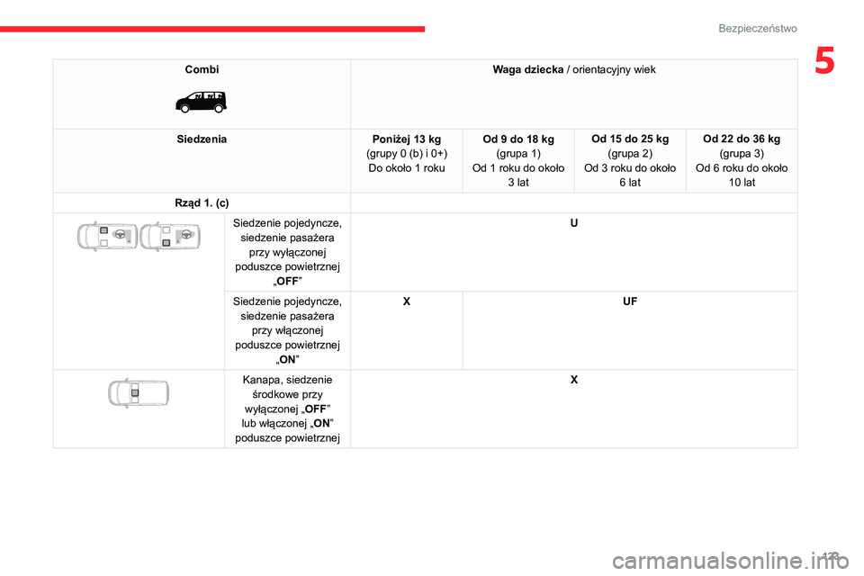 CITROEN JUMPER SPACETOURER 2021 Instrukcja obsługi (in Polish) 123
Bezpieczeństwo
5Combi
Waga dziecka / orientacyjny wiek
Siedzenia Poniżej 13 kg
(grupy 0 (b) i 0+) Do około 1
roku Od 9 do 18 kg
(grupa 1)
Od 1
roku do około 3
lat Od 15 do 25 kg
(gru CITROEN JUMPER SPACETOURER 2021 Instrukcja obsługi (in Polish) 123
Bezpieczeństwo
5Combi
Waga dziecka / orientacyjny wiek
Siedzenia Poniżej 13 kg
(grupy 0 (b) i 0+) Do około 1
roku Od 9 do 18 kg
(grupa 1)
Od 1
roku do około 3
lat Od 15 do 25 kg
(gru