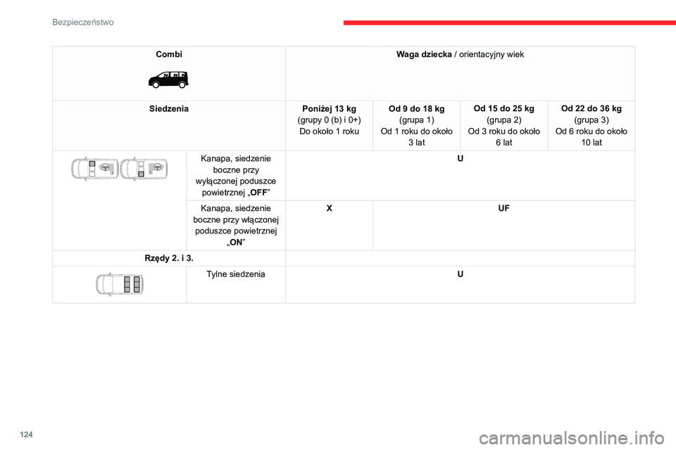 CITROEN JUMPER SPACETOURER 2021 Instrukcja obsługi (in Polish) 124
Bezpieczeństwo
Combi
Waga dziecka / orientacyjny wiek
Siedzenia Poniżej 13 kg
(grupy 0 (b) i 0+) Do około 1
roku Od 9 do 18 kg
(grupa 1)
Od 1
roku do około 3
lat Od 15 do 25 kg
(grup CITROEN JUMPER SPACETOURER 2021 Instrukcja obsługi (in Polish) 124
Bezpieczeństwo
Combi
Waga dziecka / orientacyjny wiek
Siedzenia Poniżej 13 kg
(grupy 0 (b) i 0+) Do około 1
roku Od 9 do 18 kg
(grupa 1)
Od 1
roku do około 3
lat Od 15 do 25 kg
(grup