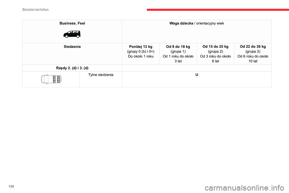 CITROEN JUMPER SPACETOURER 2021 Instrukcja obsługi (in Polish) 126
Bezpieczeństwo
Business, Feel
Waga dziecka / orientacyjny wiek
Siedzenia Poniżej 13 kg
(grupy 0 (b) i 0+) Do około 1
roku Od 9 do 18 kg
(grupa 1)
Od 1
roku do około 3
lat Od 15 do 25 CITROEN JUMPER SPACETOURER 2021 Instrukcja obsługi (in Polish) 126
Bezpieczeństwo
Business, Feel
Waga dziecka / orientacyjny wiek
Siedzenia Poniżej 13 kg
(grupy 0 (b) i 0+) Do około 1
roku Od 9 do 18 kg
(grupa 1)
Od 1
roku do około 3
lat Od 15 do 25