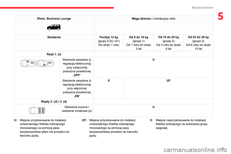 CITROEN JUMPER SPACETOURER 2021 Instrukcja obsługi (in Polish) 127
Bezpieczeństwo
5Shine, Business Lounge
Waga dziecka / orientacyjny wiek
Siedzenia Poniżej 13 kg
(grupy 0 (b) i 0+) Do około 1
roku Od 9 do 18 kg
(grupa 1)
Od 1
roku do około 3
lat Od CITROEN JUMPER SPACETOURER 2021 Instrukcja obsługi (in Polish) 127
Bezpieczeństwo
5Shine, Business Lounge
Waga dziecka / orientacyjny wiek
Siedzenia Poniżej 13 kg
(grupy 0 (b) i 0+) Do około 1
roku Od 9 do 18 kg
(grupa 1)
Od 1
roku do około 3
lat Od