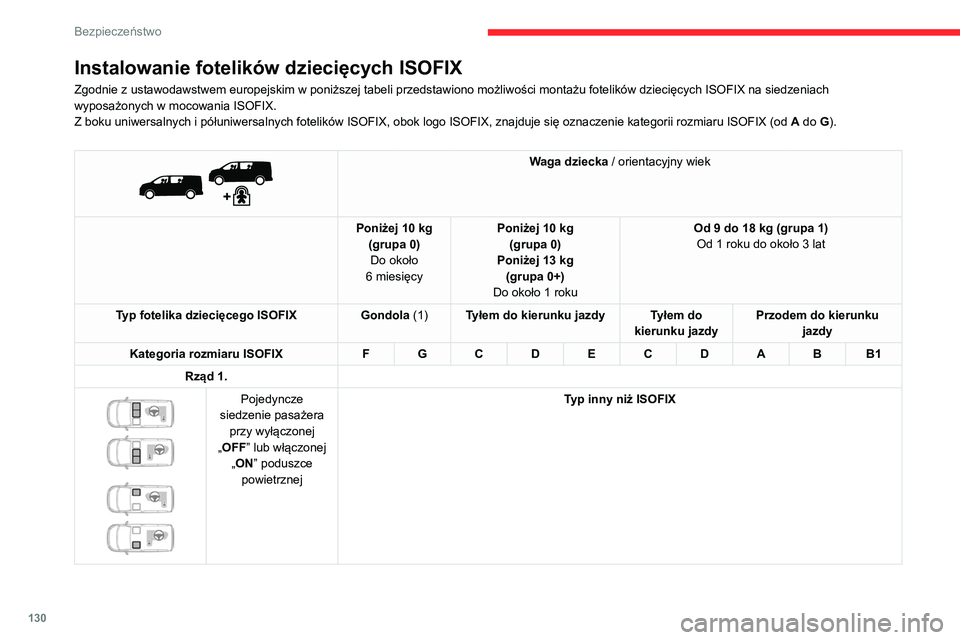 CITROEN JUMPER SPACETOURER 2021  Instrukcja obsługi (in Polish) 130
Bezpieczeństwo
 
 
Waga dziecka / orientacyjny wiek
Poniżej 10 kg (grupa 0)Do około 
6 miesięcy Poniżej 10 kg
(grupa 0)
Poniżej 13 kg (grupa 0+)
Do około 1 roku Od 9 do 18 kg (grupa 1)
Od 1