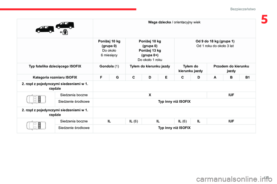 CITROEN JUMPER SPACETOURER 2021  Instrukcja obsługi (in Polish) 131
Bezpieczeństwo
5 
 
Waga dziecka / orientacyjny wiek
Poniżej 10 kg (grupa 0)Do około 
6
 
miesięcy Poniżej 10
  kg
(grupa 0)
Poniżej 13
  kg
(grupa 0+)
Do około 1
  roku Od 9 do 18
  kg (gr