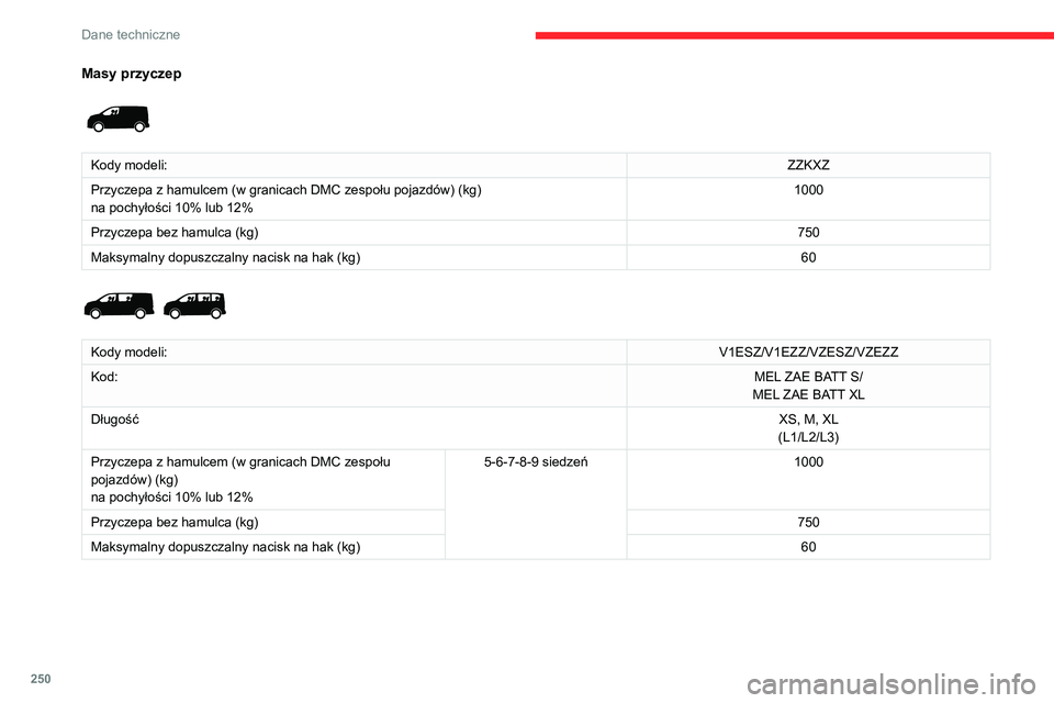 CITROEN JUMPER SPACETOURER 2021 Instrukcja obsługi (in Polish) 250
Dane techniczne
Masy przyczep
Kody modeli:ZZKXZ
Przyczepa z hamulcem (w granicach DMC zespołu pojazdów) (kg)
na pochyłości 10% lub 12% 1000
Przyczepa bez hamulca (kg) 750
Maksymalny dopuszc CITROEN JUMPER SPACETOURER 2021 Instrukcja obsługi (in Polish) 250
Dane techniczne
Masy przyczep
Kody modeli:ZZKXZ
Przyczepa z hamulcem (w granicach DMC zespołu pojazdów) (kg)
na pochyłości 10% lub 12% 1000
Przyczepa bez hamulca (kg) 750
Maksymalny dopuszc