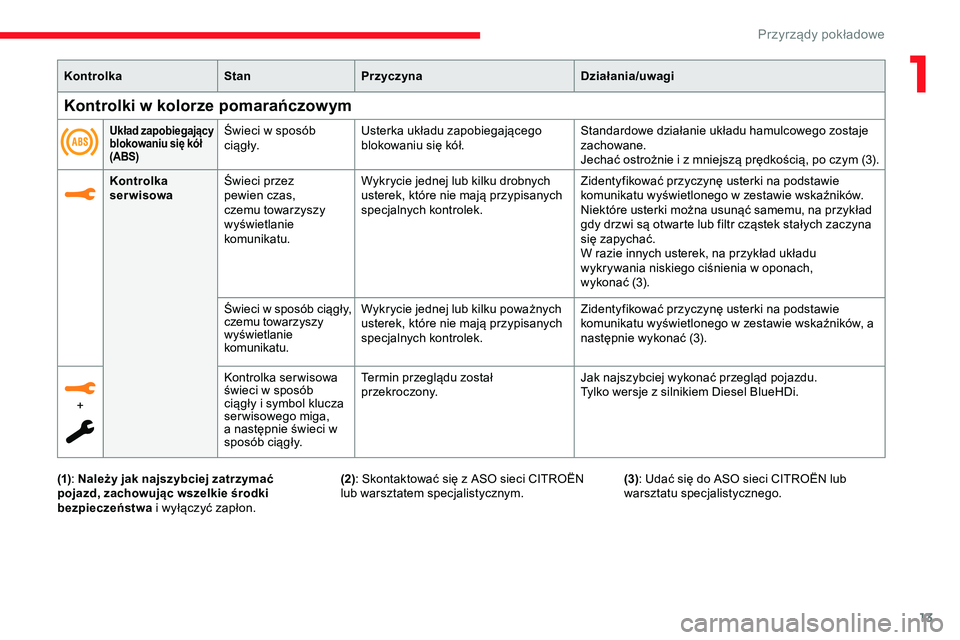 CITROEN JUMPER DISPATCH 2020  Instrukcja obsługi (in Polish) 13
KontrolkaStanPrzyczyna Działania/uwagi
Kontrolka 
serwisowa Świeci przez 
pewien czas, 
czemu towarzyszy 
wyświetlanie 
komunikatu. Wykrycie jednej lub kilku drobnych 
usterek, które nie mają 