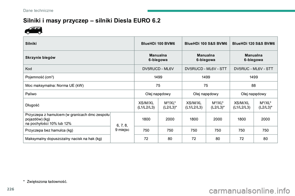 CITROEN JUMPER SPACETOURER 2020 Instrukcja obsługi (in Polish) 226
Silniki i masy przyczep – silniki Diesla EURO 6.2
SilnikiBlueHDi 100 BVM6 BlueHDi 100 S&S BVM6 BlueHDi 120 S&S BVM6
Skrzynie biegów Manualna
6-biegowa Manualna
6-biegowa Manualna
CITROEN JUMPER SPACETOURER 2020 Instrukcja obsługi (in Polish) 226
Silniki i masy przyczep – silniki Diesla EURO 6.2
SilnikiBlueHDi 100 BVM6 BlueHDi 100 S&S BVM6 BlueHDi 120 S&S BVM6
Skrzynie biegów Manualna
6-biegowa Manualna
6-biegowa Manualna