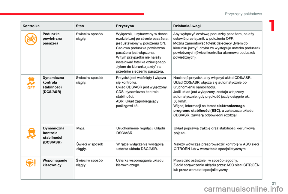 CITROEN JUMPER SPACETOURER 2018  Instrukcja obsługi (in Polish) 21
KontrolkaStanPrzyczyna Działania/uwagi
Poduszka 
powietrzna 
pasażera Świeci w sposób 
c i ą g ł y.
Wyłącznik, usytuowany w
  desce 
rozdzielczej po stronie pasażera, 
jest ustawiony w
  p