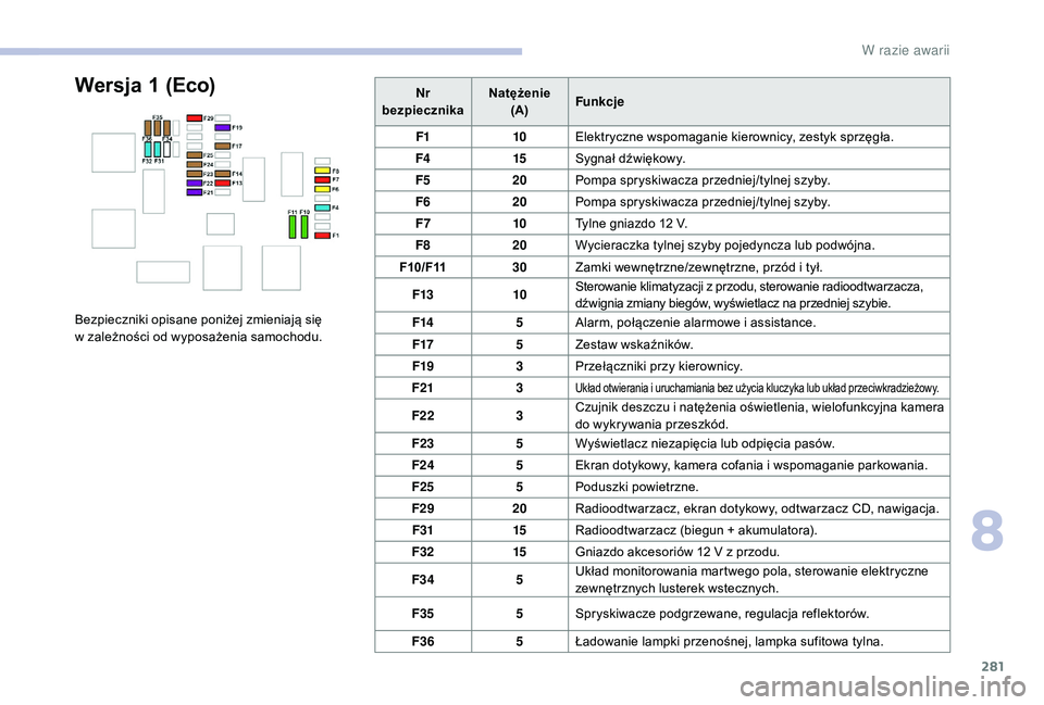 CITROEN JUMPER SPACETOURER 2018  Instrukcja obsługi (in Polish) 281
Nr
bezpiecznika Natężenie
(A) Funkcje
F1 10Elektryczne wspomaganie kierownicy, zestyk sprzęgła.
F4 15Sygnał dźwiękowy.
F5 20Pompa spryskiwacza przedniej/tylnej szyby.
F6 20Pompa spryskiwacz