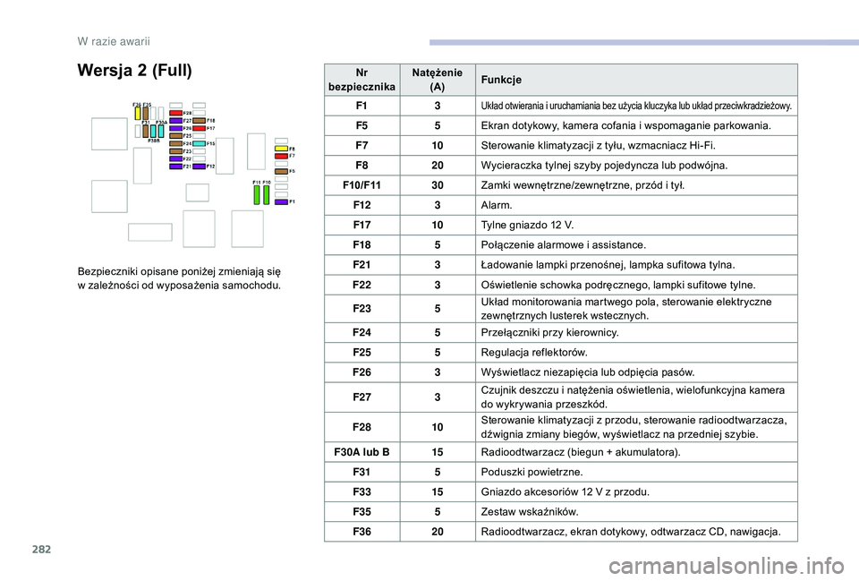 CITROEN JUMPER SPACETOURER 2018  Instrukcja obsługi (in Polish) 282
Wersja 2 (Full)
Bezpieczniki opisane poniżej zmieniają się  
w zależności od wyposażenia samochodu.Nr 
bezpiecznika Natężenie
(A) Funkcje
F1 3
Układ otwierania i uruchamiania bez użycia 