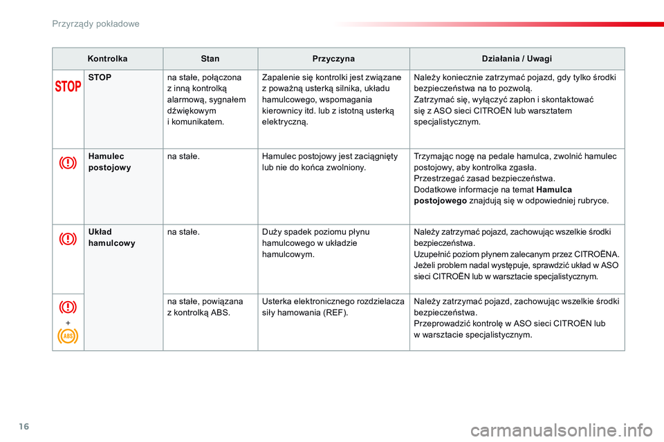 CITROEN JUMPER SPACETOURER 2017  Instrukcja obsługi (in Polish) 16
KontrolkaStanPrzyczyna Działania / Uwagi
STOP na stałe, połączona 
z
  inną kontrolką 
alarmową, sygnałem 
dźwiękowym 
i
 k

omunikatem.Zapalenie się kontrolki jest związane 
z poważn�