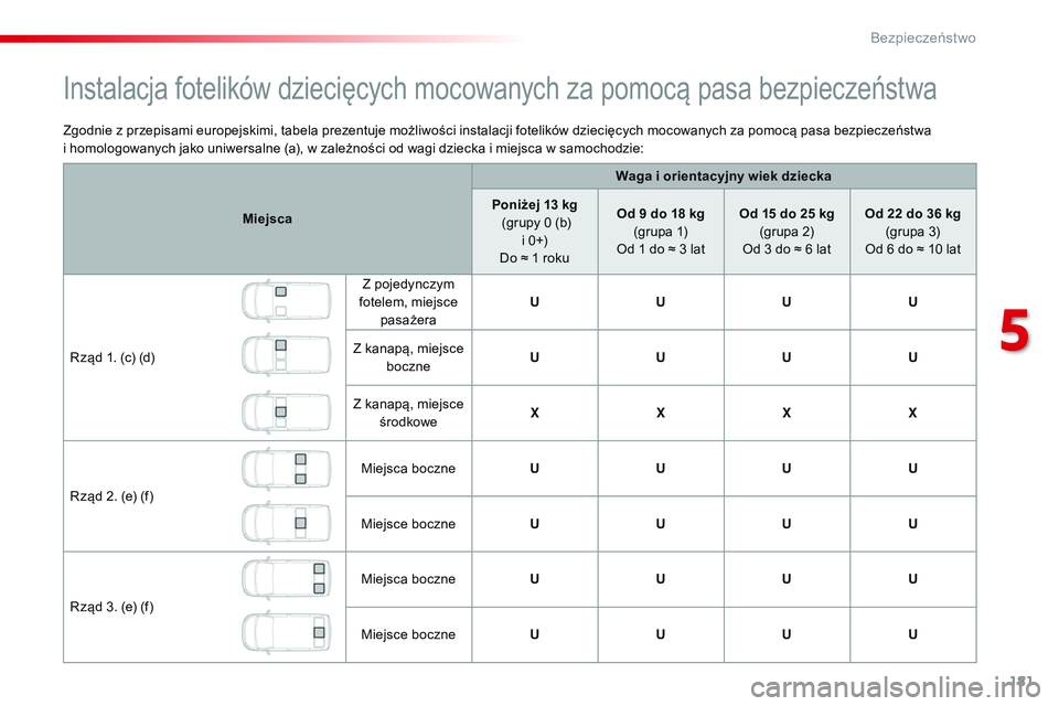 CITROEN JUMPER SPACETOURER 2017 Instrukcja obsługi (in Polish) 181
Spacetourer-VP_pl_Chap05_securite_ed01-2016
Zgodnie z przepisami europejskimi, tabela prezentuje możliwości instalacji fotelików dziecięcych mocowanych za pomocą pasa bezpieczeństwa
i hom CITROEN JUMPER SPACETOURER 2017 Instrukcja obsługi (in Polish) 181
Spacetourer-VP_pl_Chap05_securite_ed01-2016
Zgodnie z przepisami europejskimi, tabela prezentuje możliwości instalacji fotelików dziecięcych mocowanych za pomocą pasa bezpieczeństwa
i hom